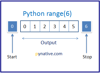 python range() function