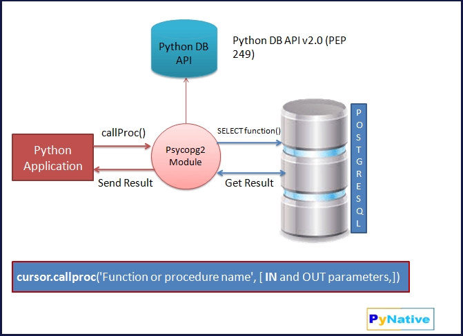 python execute PostgreSQL function and stored procedure