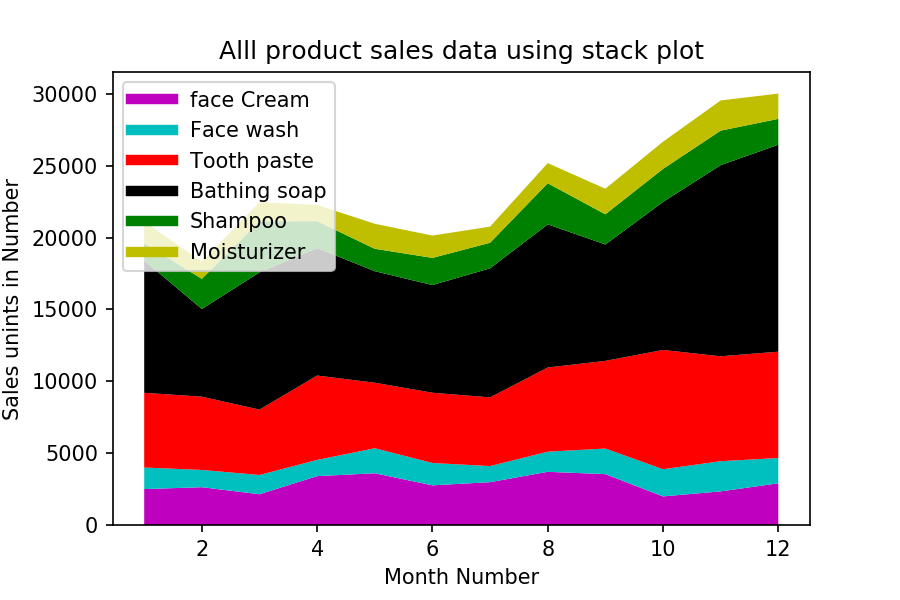 Matplotlib Exercise 10: Read all product sales data and show it using the stack plot