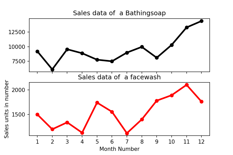 Matplotlib Exercise 9: Read Bathing soap facewash of all months and display it using the Subplot