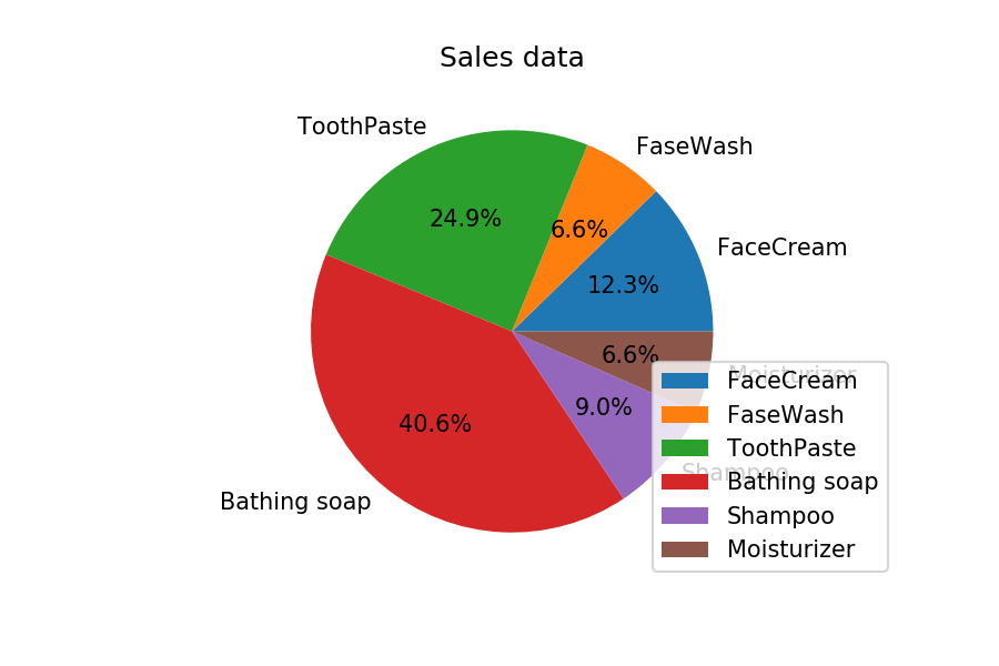Matplotlib Exercise 8: Calculate total sale data for last year for each product and show it using a Pie chart