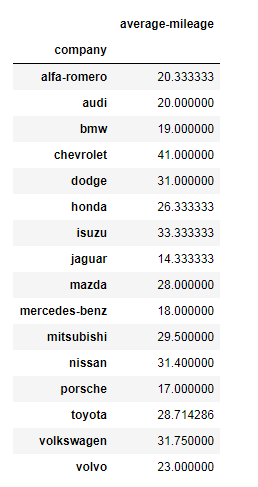 Python Pandas printing average mileage of each car making company