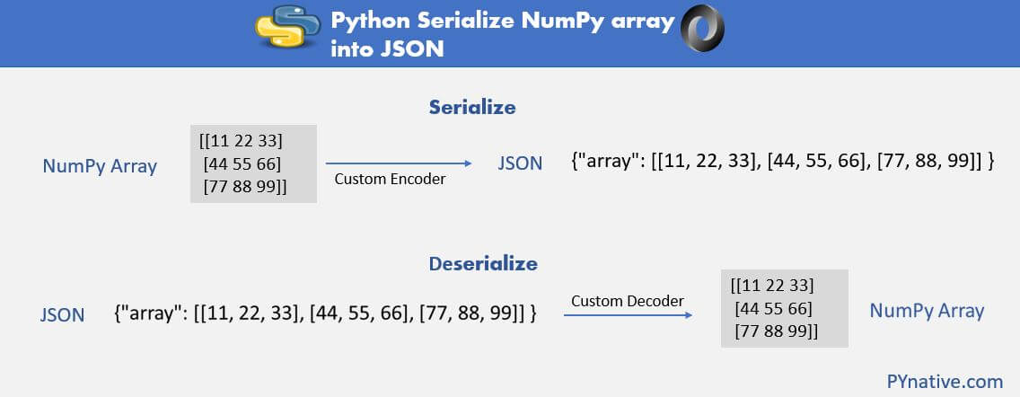 Explained how to serialize numpy array into JSON