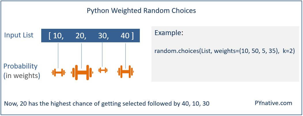 Python weighted random choices to choose from the list with different probability