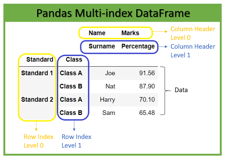 Pandas multi-index DataFrame