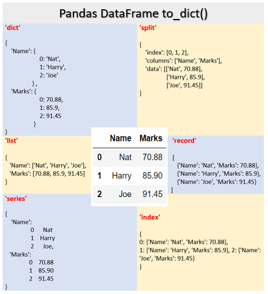 Pandas DataFrame to Python Dictionary