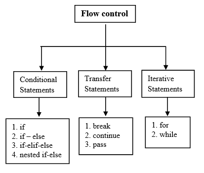 Python control flow statements