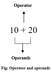 Python operator and operands