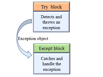 try-except block