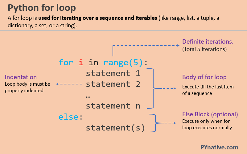 for loop in Python