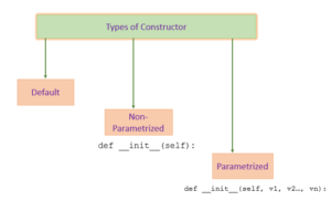 constructor parametrized parameterized